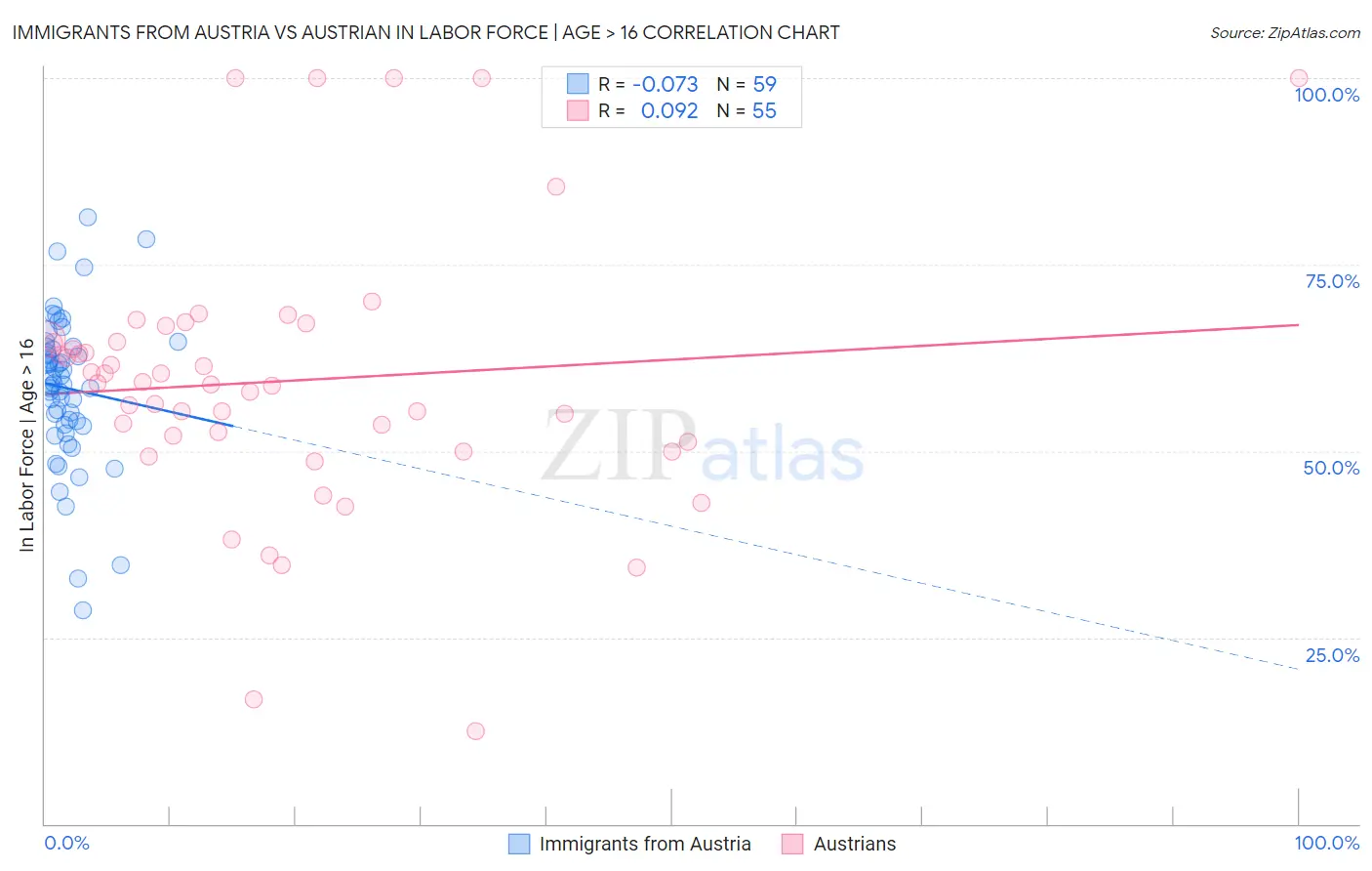 Immigrants from Austria vs Austrian In Labor Force | Age > 16