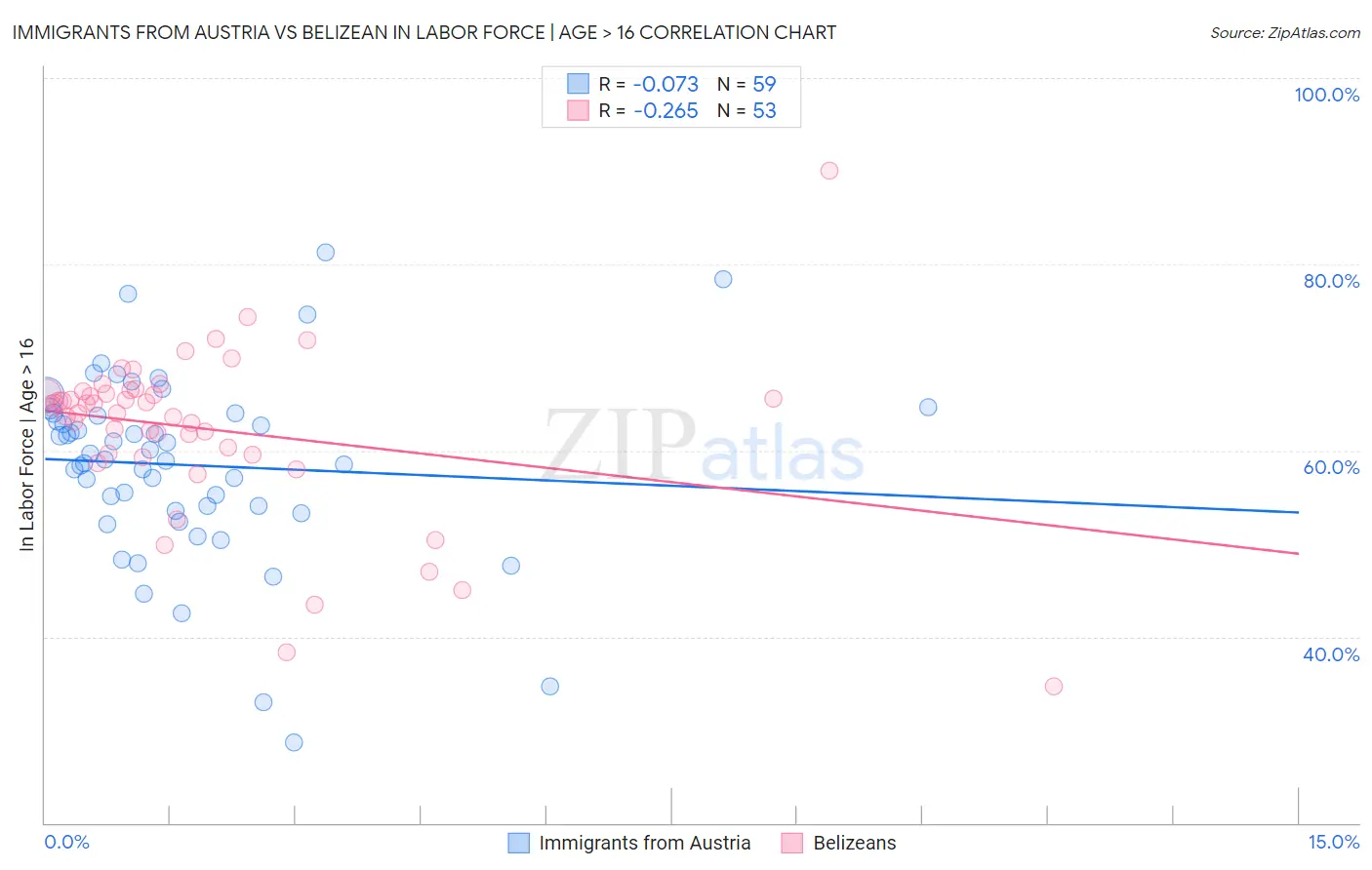 Immigrants from Austria vs Belizean In Labor Force | Age > 16