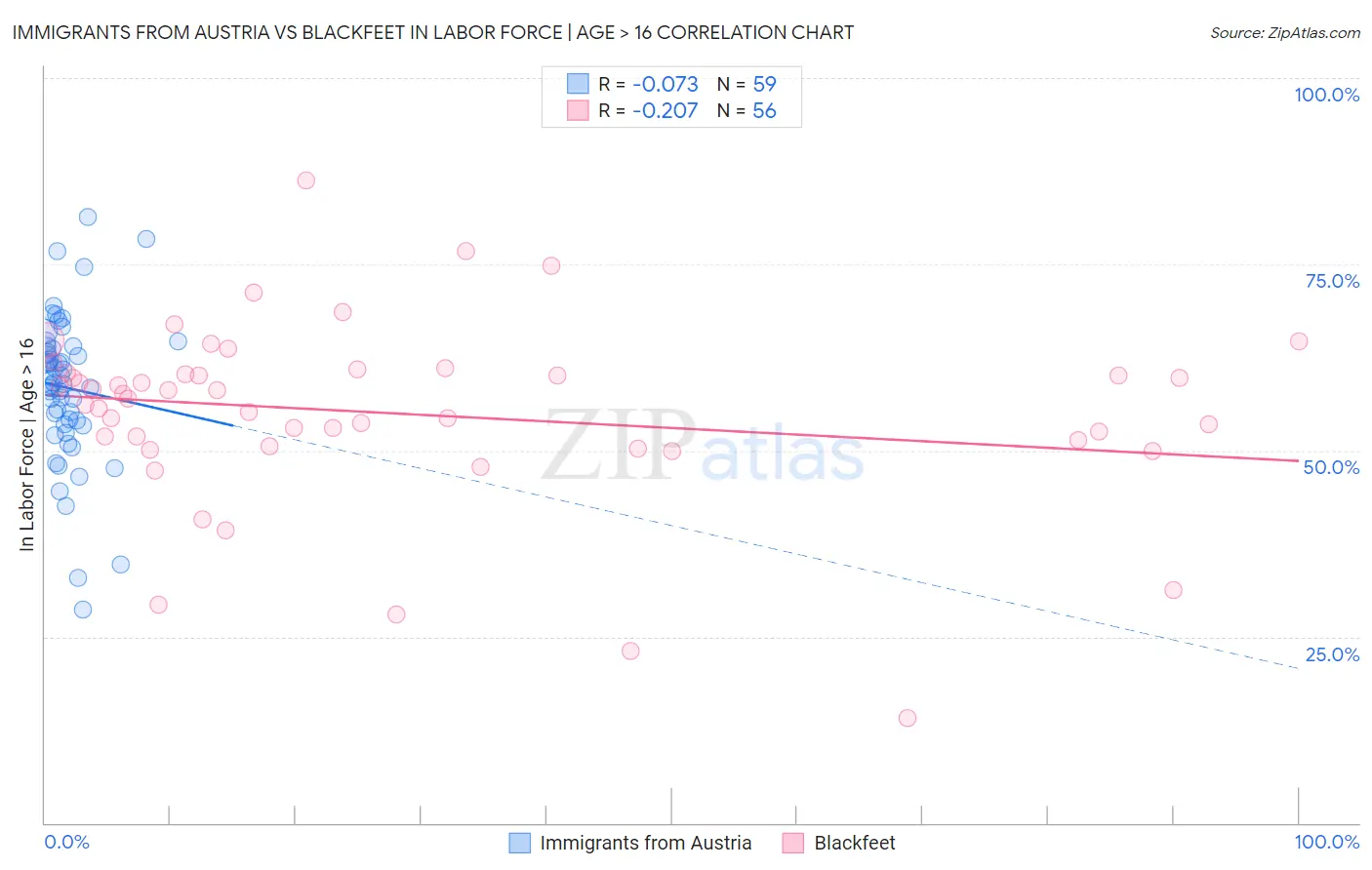 Immigrants from Austria vs Blackfeet In Labor Force | Age > 16