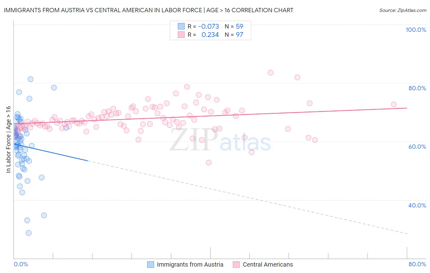 Immigrants from Austria vs Central American In Labor Force | Age > 16