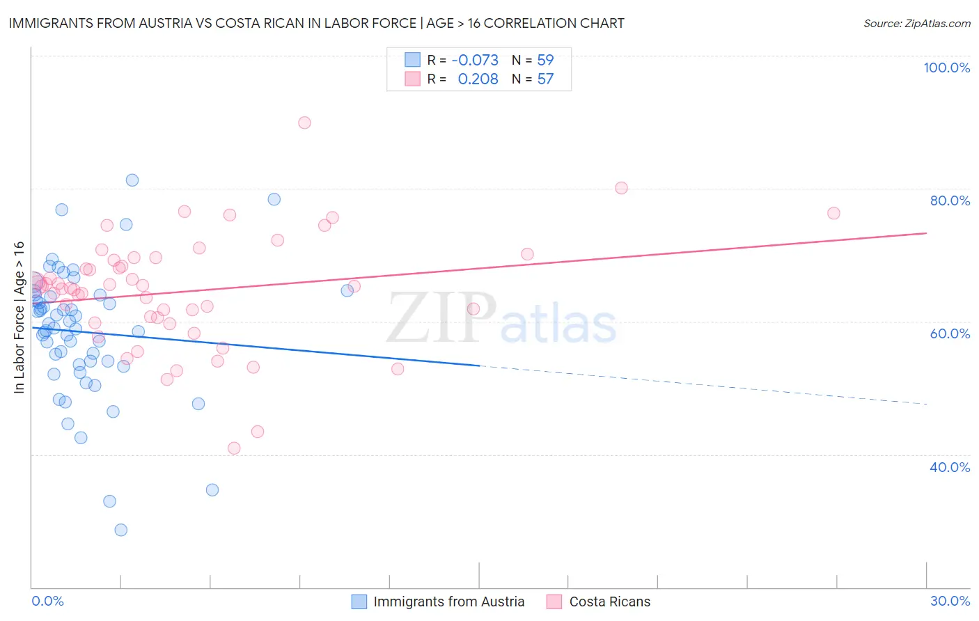 Immigrants from Austria vs Costa Rican In Labor Force | Age > 16