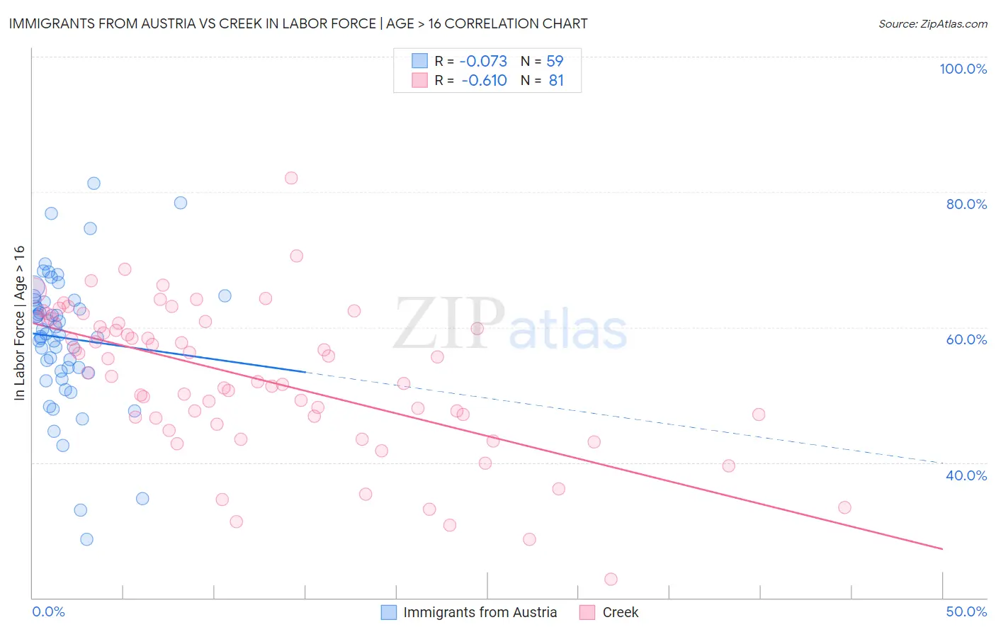 Immigrants from Austria vs Creek In Labor Force | Age > 16