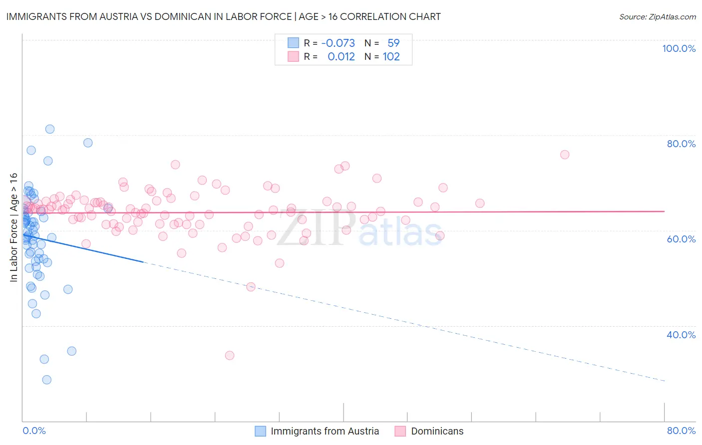 Immigrants from Austria vs Dominican In Labor Force | Age > 16