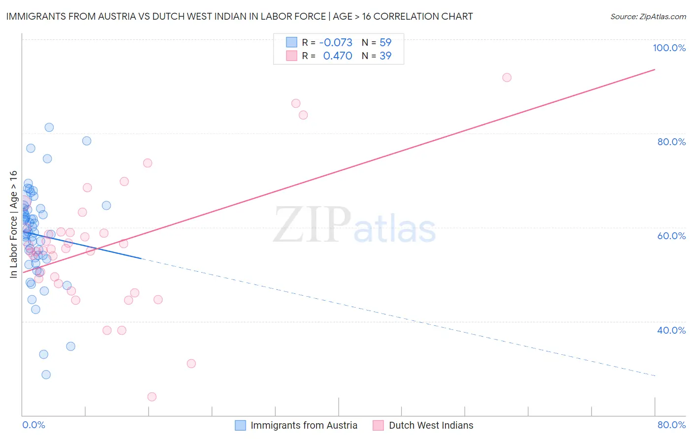 Immigrants from Austria vs Dutch West Indian In Labor Force | Age > 16