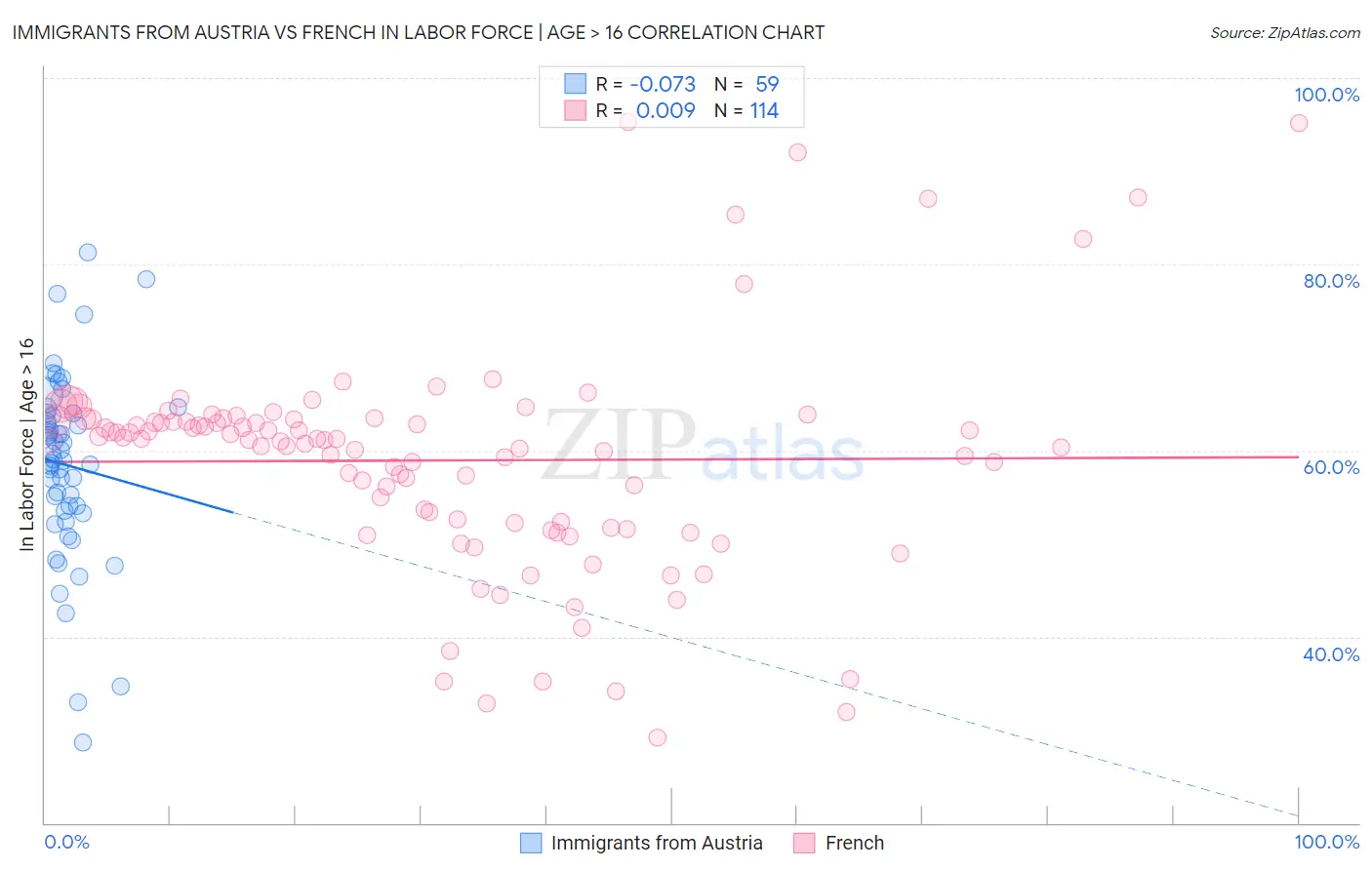 Immigrants from Austria vs French In Labor Force | Age > 16