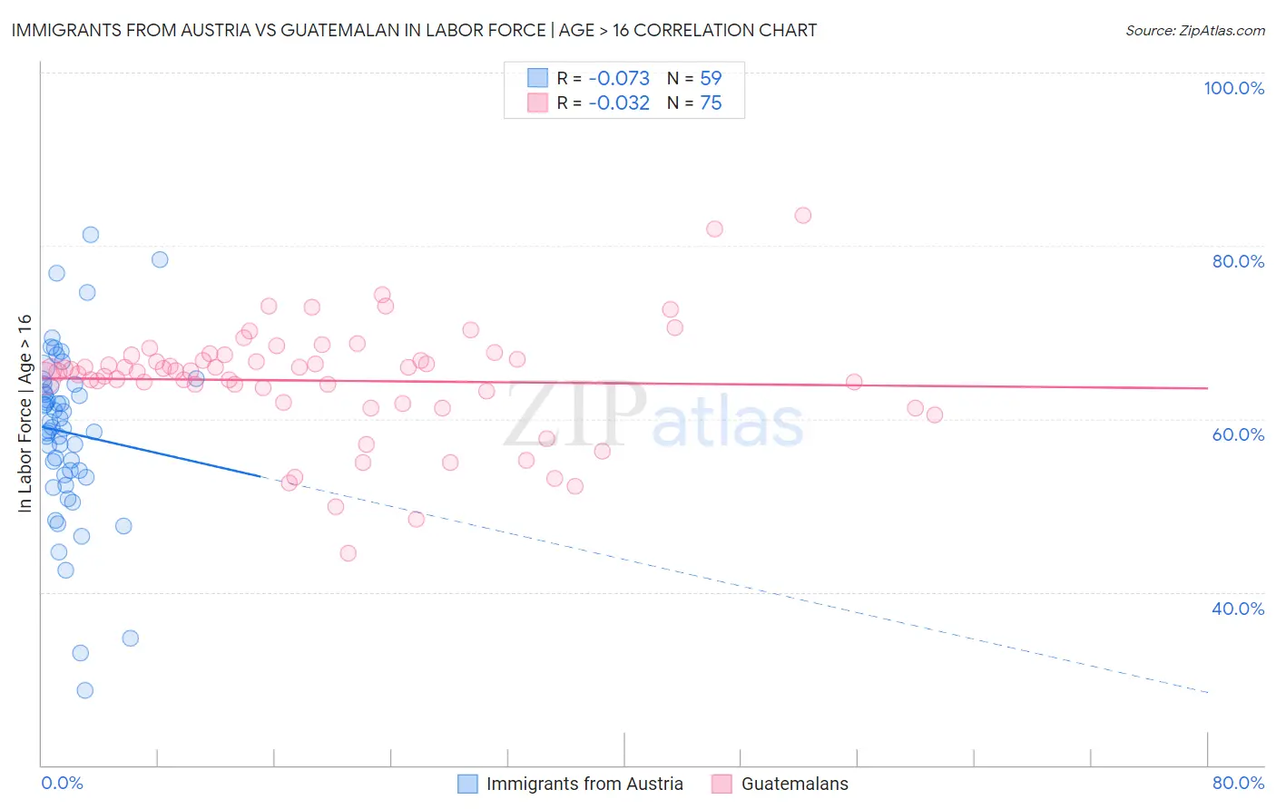 Immigrants from Austria vs Guatemalan In Labor Force | Age > 16