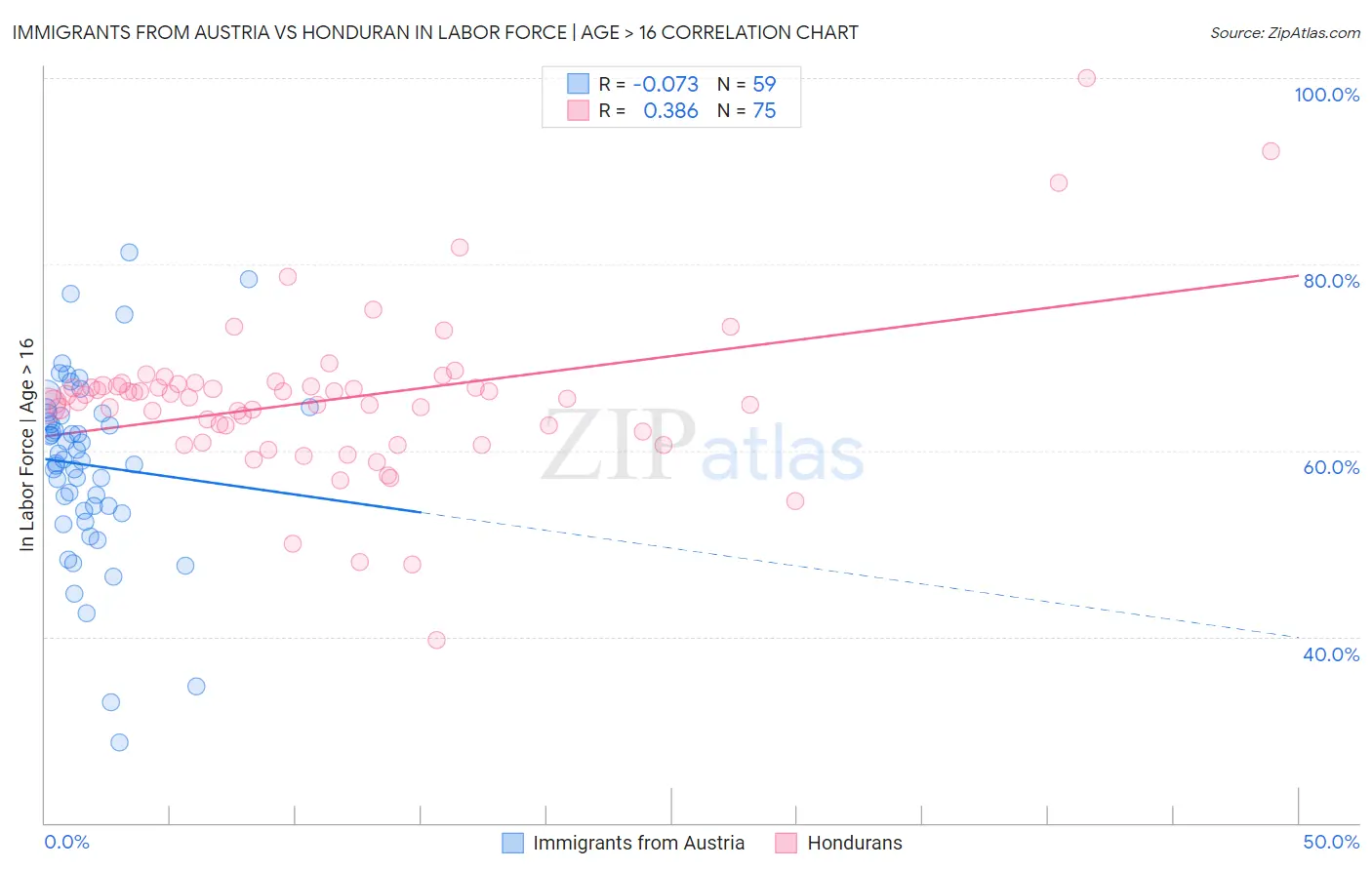 Immigrants from Austria vs Honduran In Labor Force | Age > 16