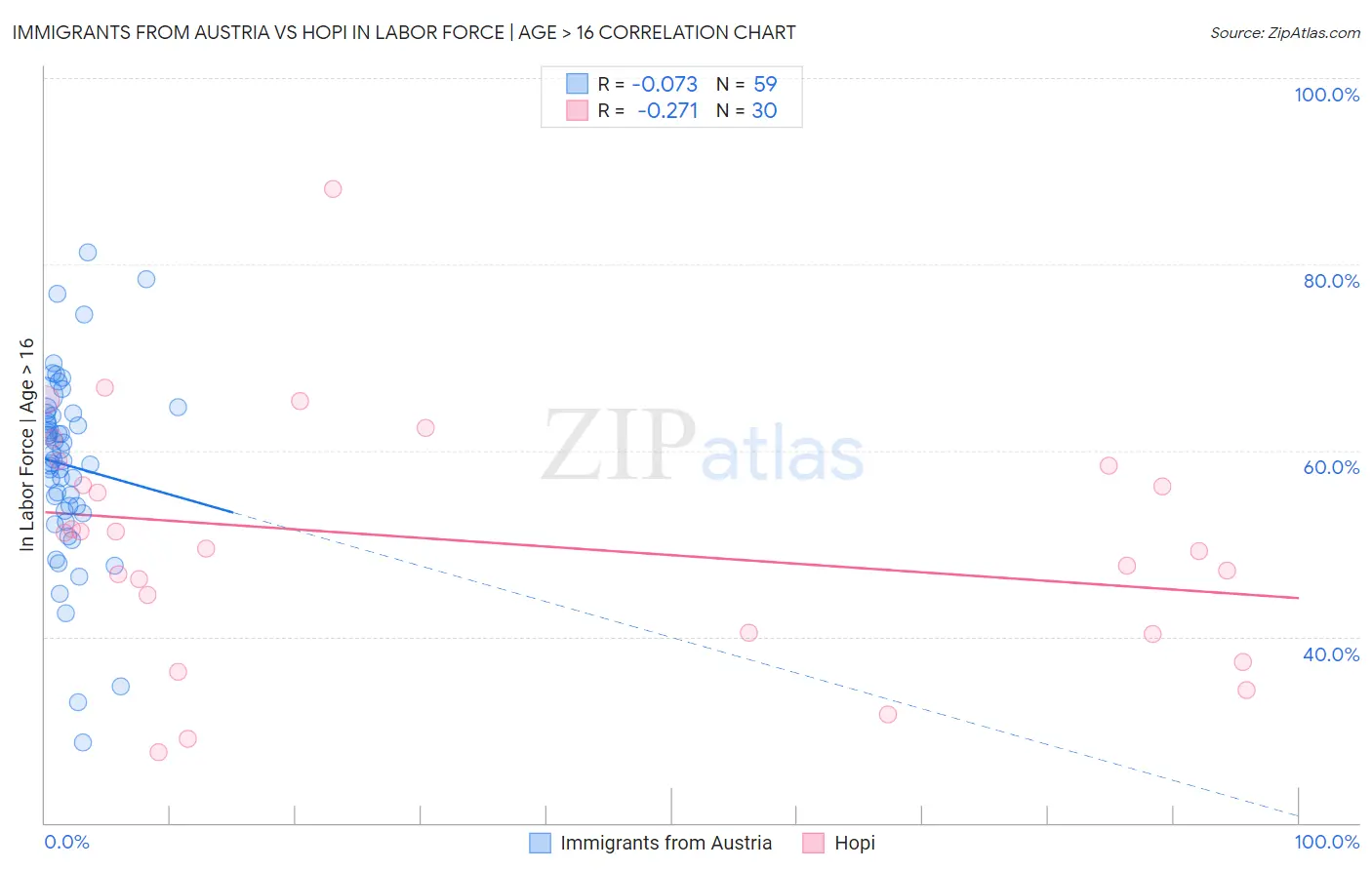 Immigrants from Austria vs Hopi In Labor Force | Age > 16