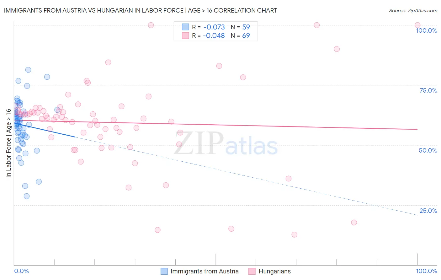 Immigrants from Austria vs Hungarian In Labor Force | Age > 16