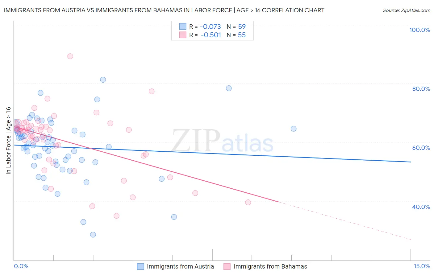 Immigrants from Austria vs Immigrants from Bahamas In Labor Force | Age > 16