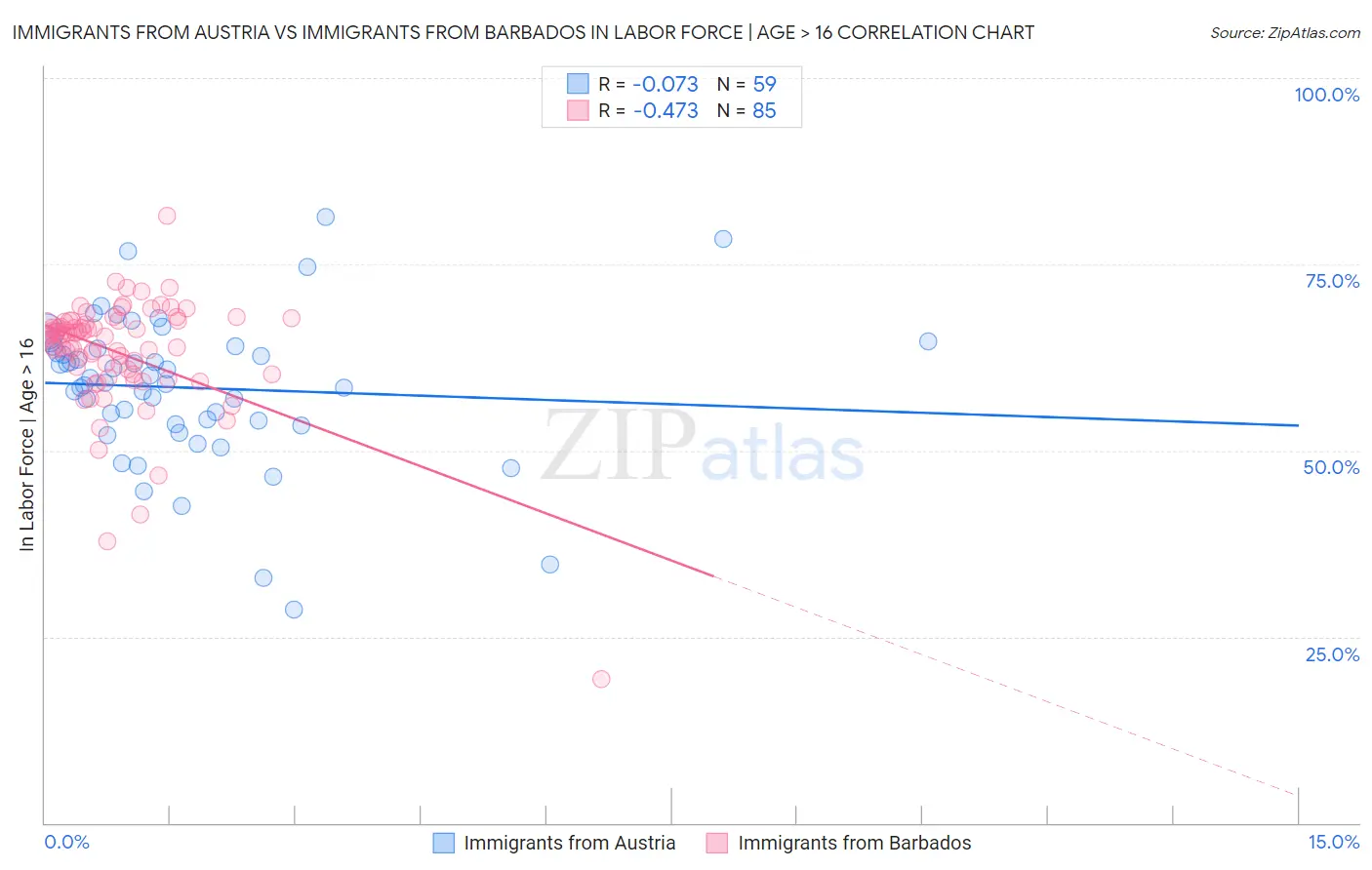 Immigrants from Austria vs Immigrants from Barbados In Labor Force | Age > 16