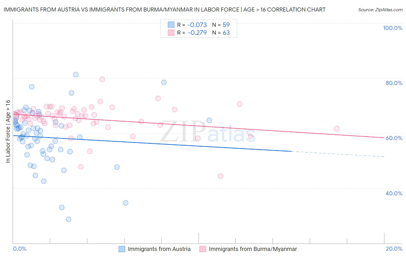 Immigrants from Austria vs Immigrants from Burma/Myanmar In Labor Force | Age > 16