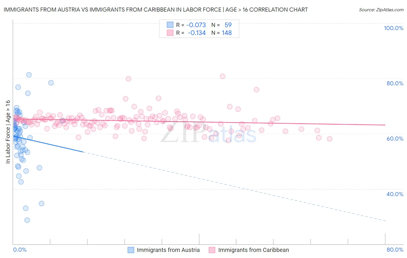 Immigrants from Austria vs Immigrants from Caribbean In Labor Force | Age > 16