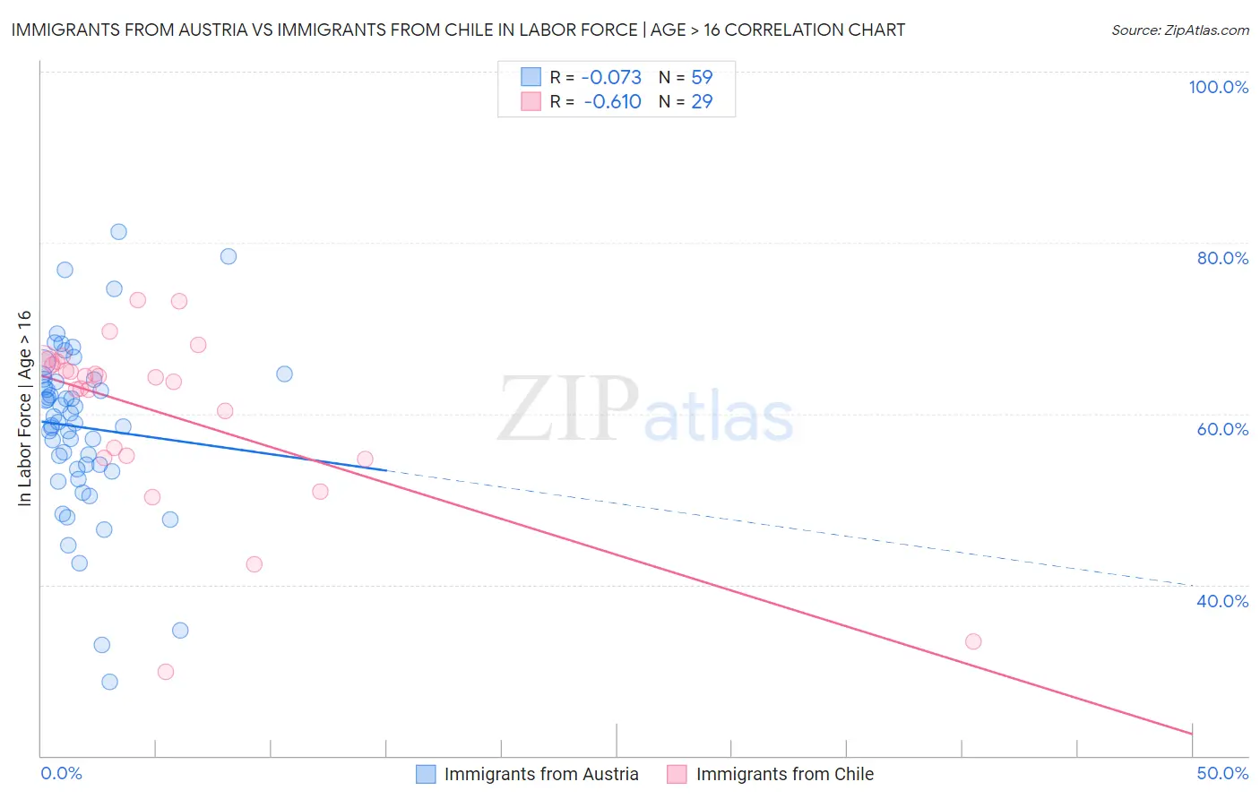 Immigrants from Austria vs Immigrants from Chile In Labor Force | Age > 16