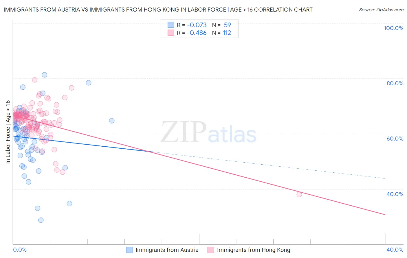 Immigrants from Austria vs Immigrants from Hong Kong In Labor Force | Age > 16