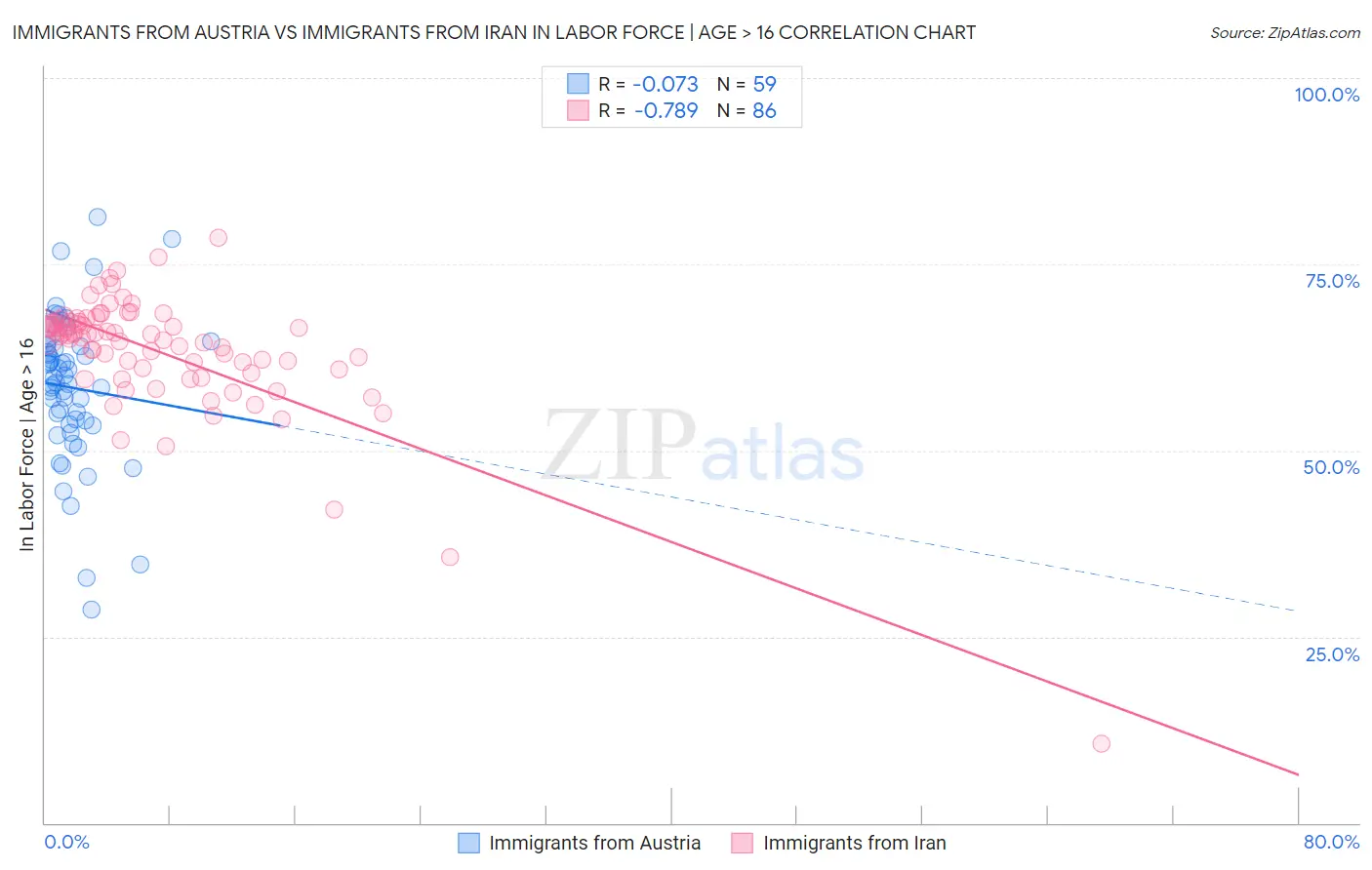 Immigrants from Austria vs Immigrants from Iran In Labor Force | Age > 16