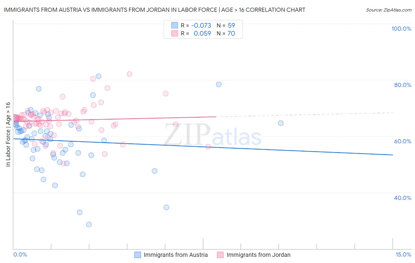 Immigrants from Austria vs Immigrants from Jordan In Labor Force | Age > 16