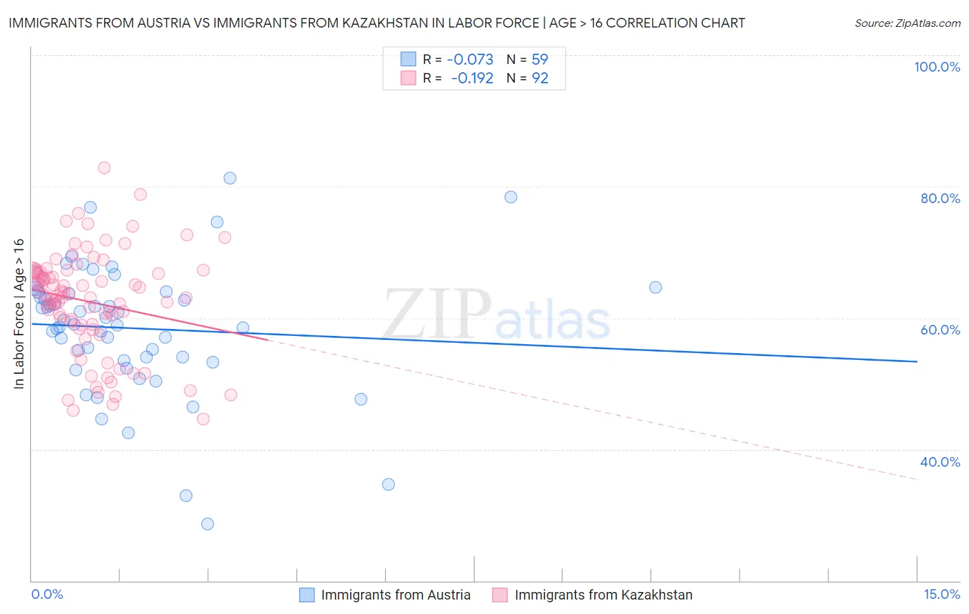 Immigrants from Austria vs Immigrants from Kazakhstan In Labor Force | Age > 16