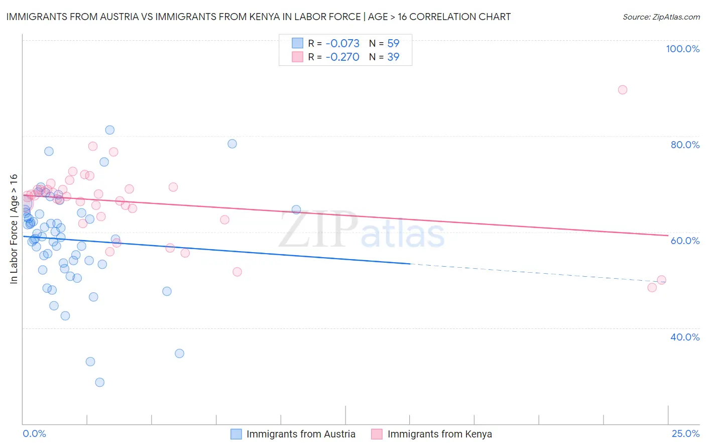 Immigrants from Austria vs Immigrants from Kenya In Labor Force | Age > 16