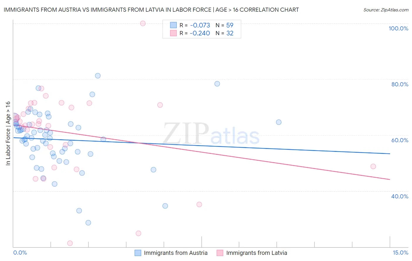 Immigrants from Austria vs Immigrants from Latvia In Labor Force | Age > 16