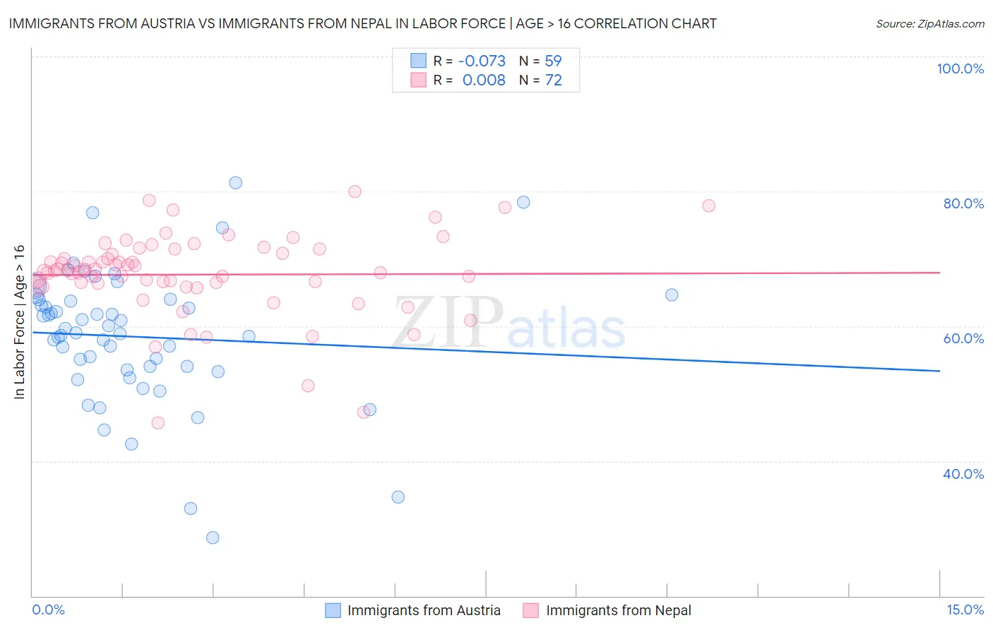 Immigrants from Austria vs Immigrants from Nepal In Labor Force | Age > 16