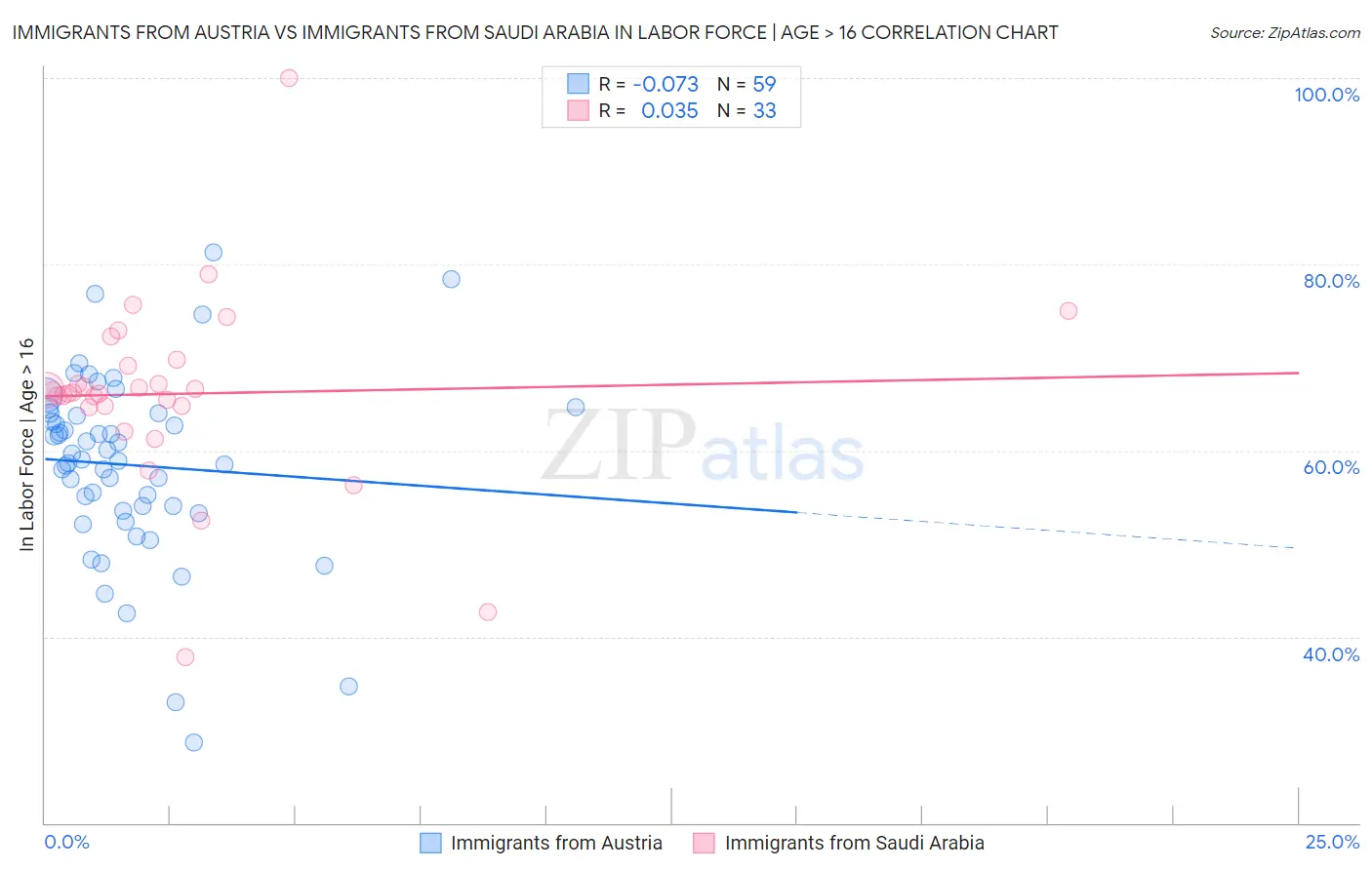 Immigrants from Austria vs Immigrants from Saudi Arabia In Labor Force | Age > 16