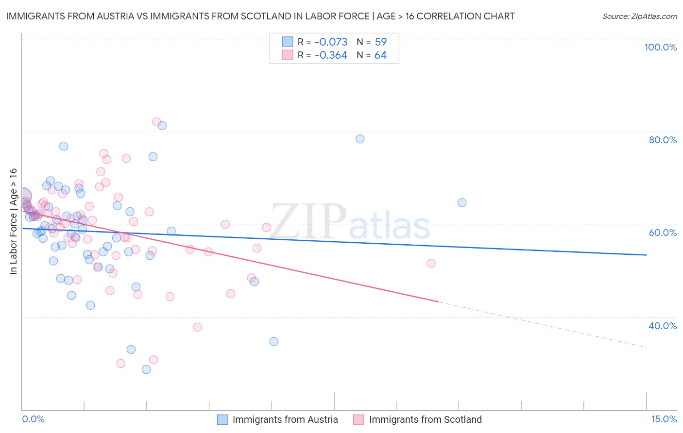 Immigrants from Austria vs Immigrants from Scotland In Labor Force | Age > 16