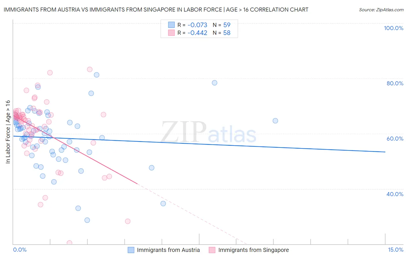 Immigrants from Austria vs Immigrants from Singapore In Labor Force | Age > 16