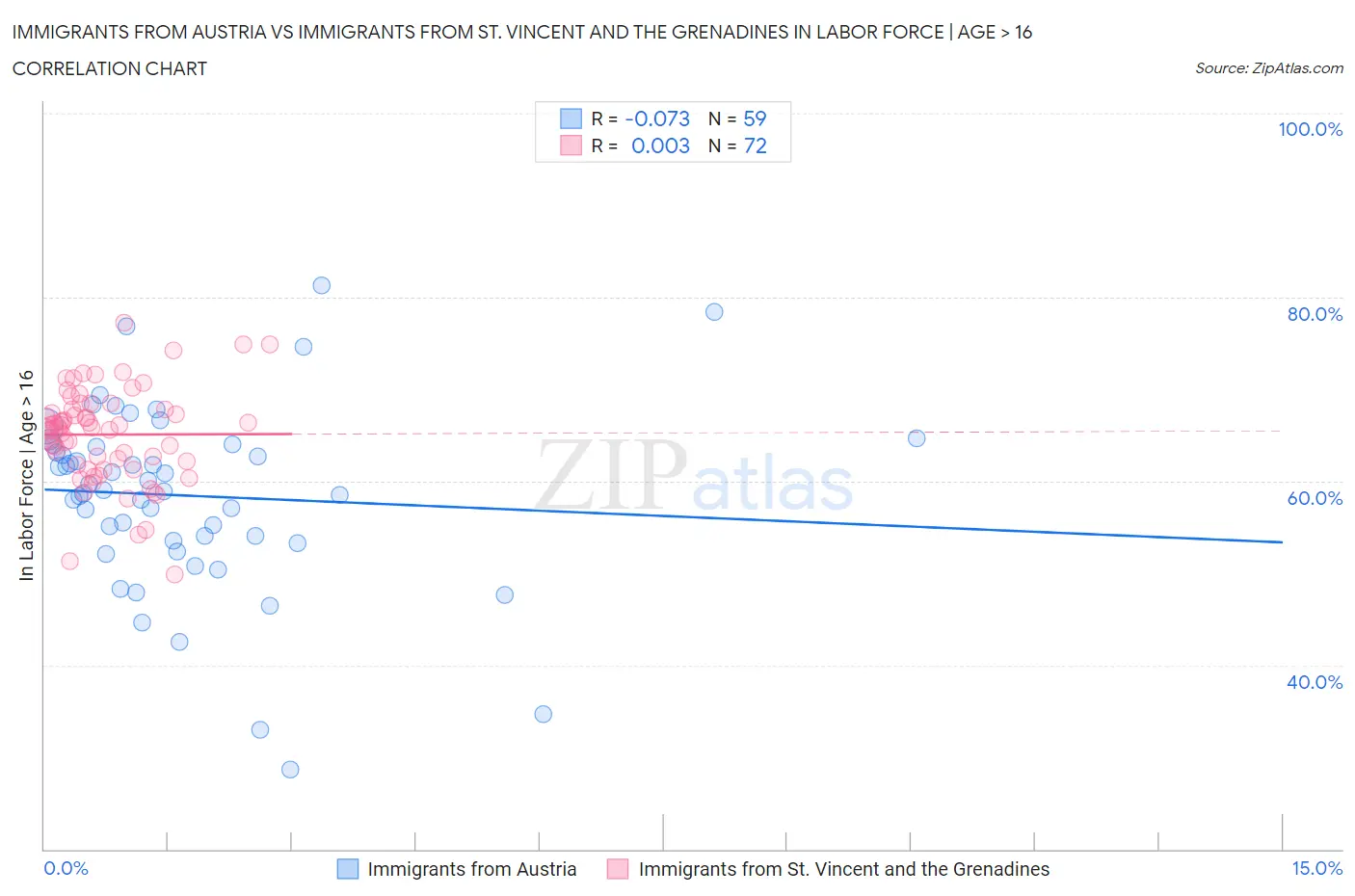 Immigrants from Austria vs Immigrants from St. Vincent and the Grenadines In Labor Force | Age > 16