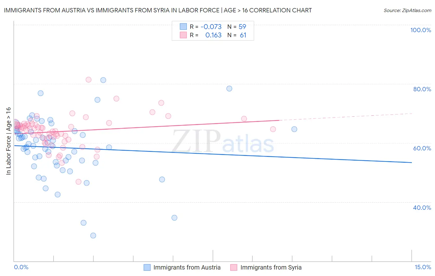 Immigrants from Austria vs Immigrants from Syria In Labor Force | Age > 16