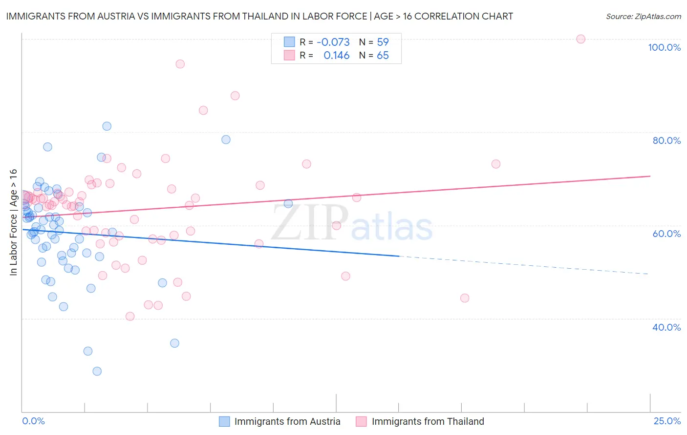 Immigrants from Austria vs Immigrants from Thailand In Labor Force | Age > 16