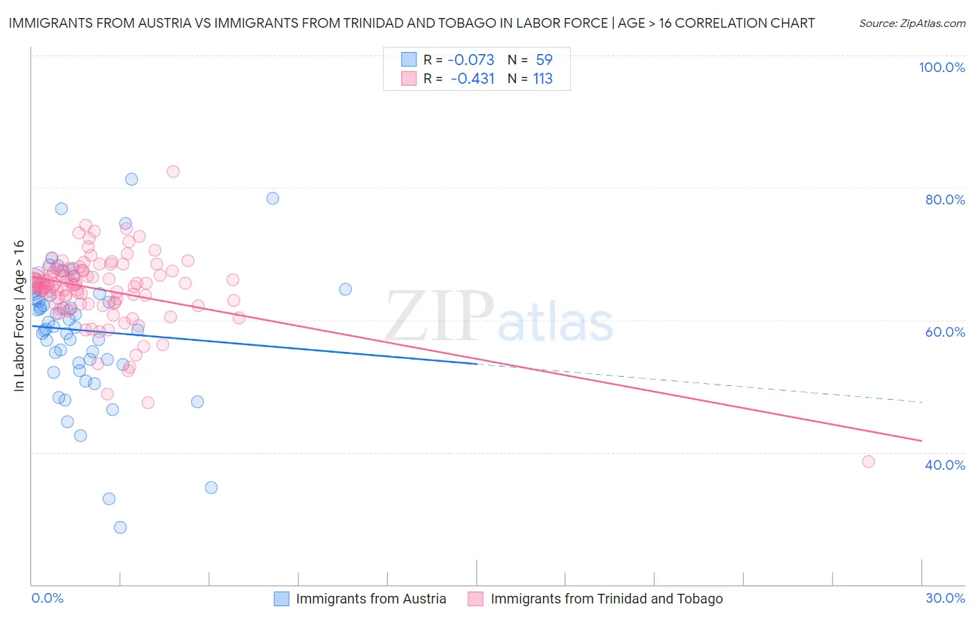 Immigrants from Austria vs Immigrants from Trinidad and Tobago In Labor Force | Age > 16