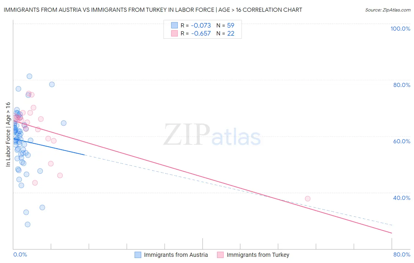 Immigrants from Austria vs Immigrants from Turkey In Labor Force | Age > 16