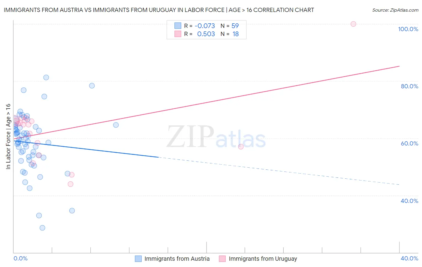 Immigrants from Austria vs Immigrants from Uruguay In Labor Force | Age > 16