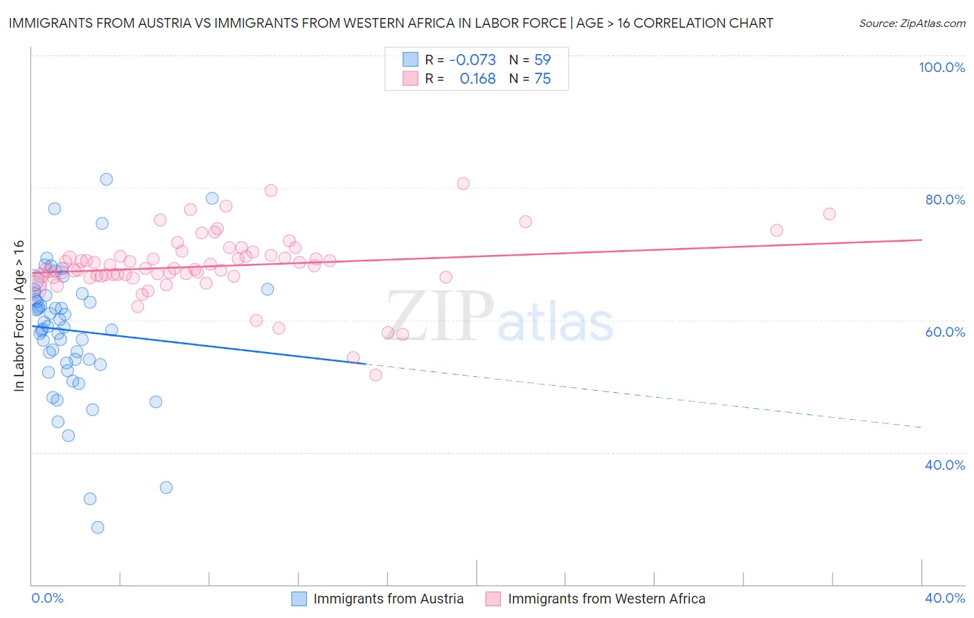 Immigrants from Austria vs Immigrants from Western Africa In Labor Force | Age > 16