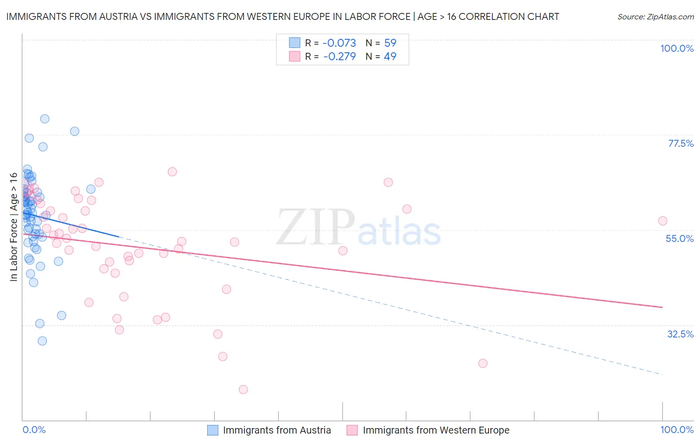 Immigrants from Austria vs Immigrants from Western Europe In Labor Force | Age > 16