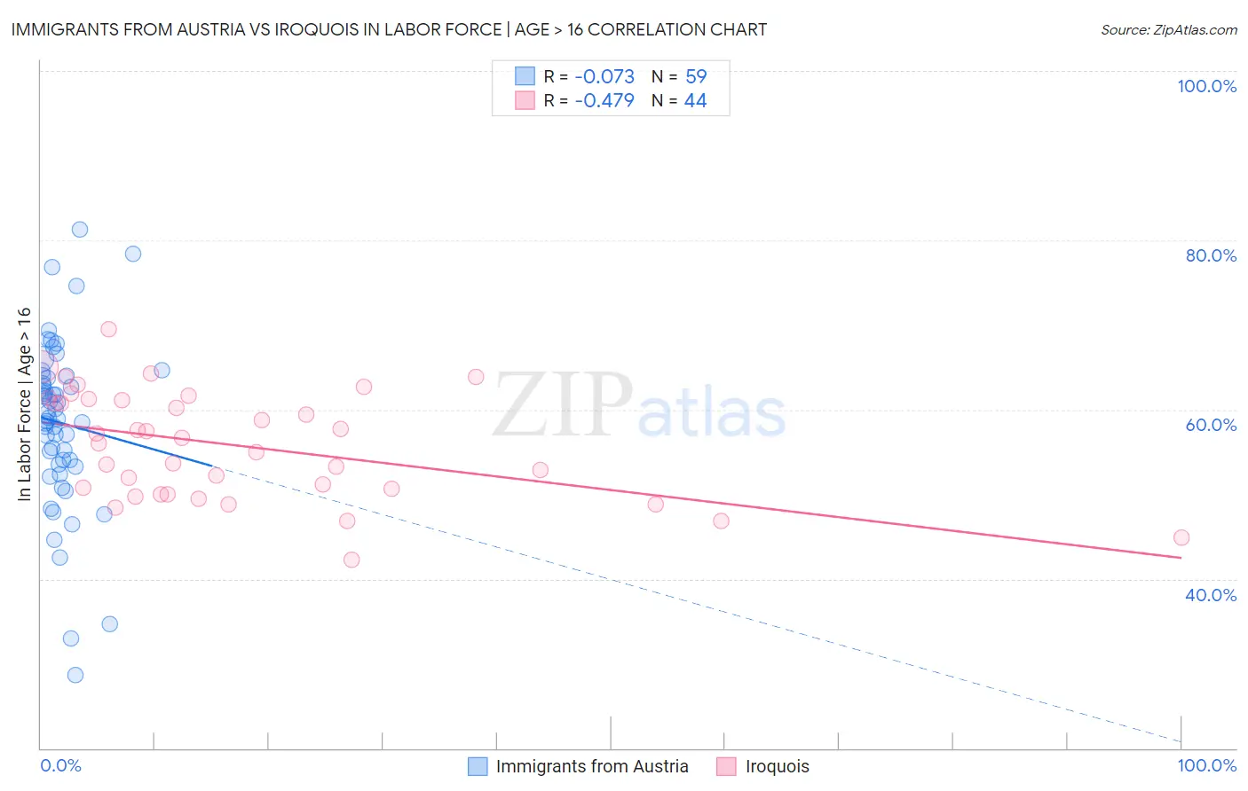 Immigrants from Austria vs Iroquois In Labor Force | Age > 16