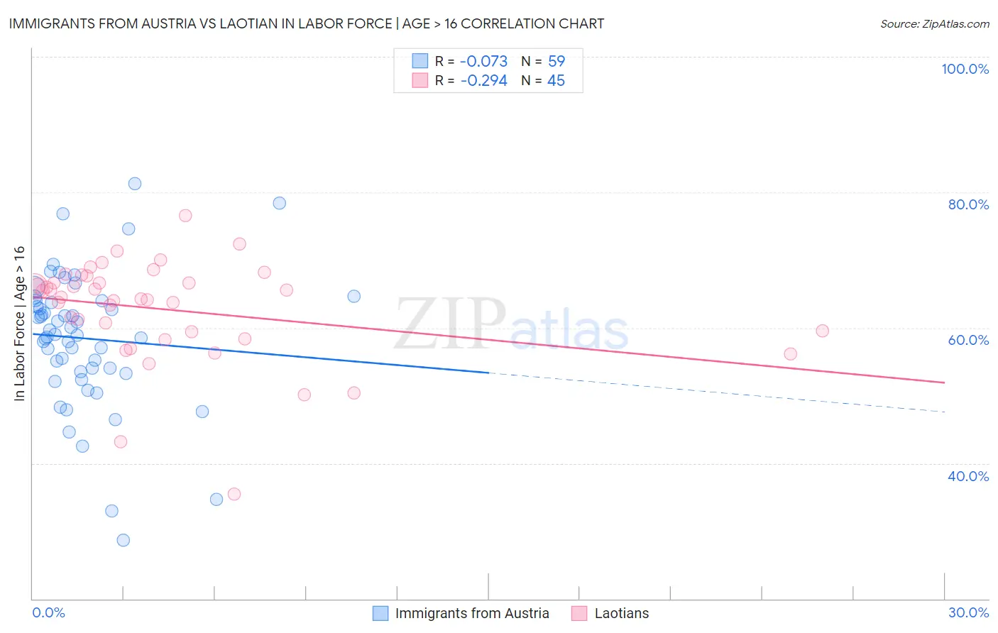 Immigrants from Austria vs Laotian In Labor Force | Age > 16