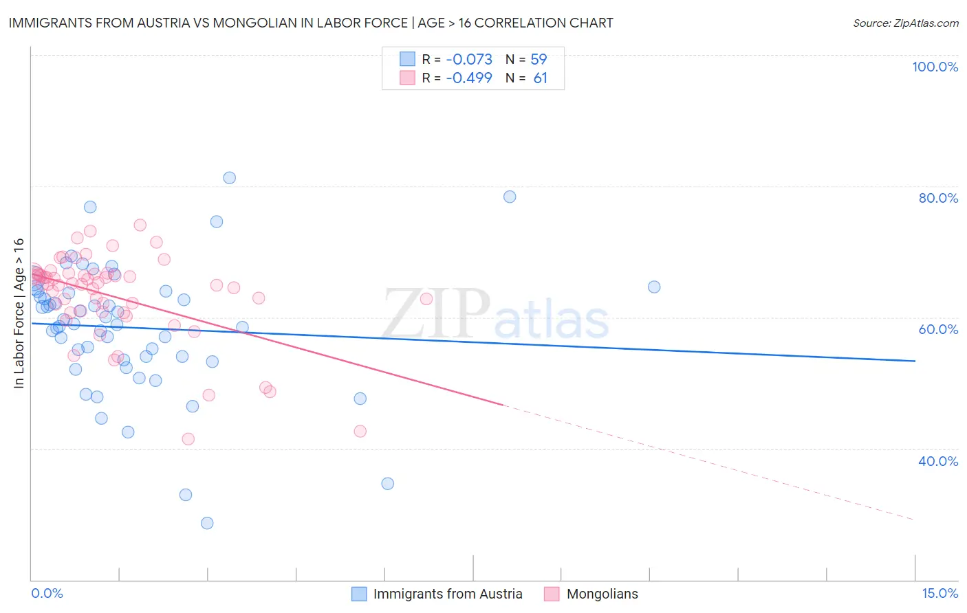 Immigrants from Austria vs Mongolian In Labor Force | Age > 16