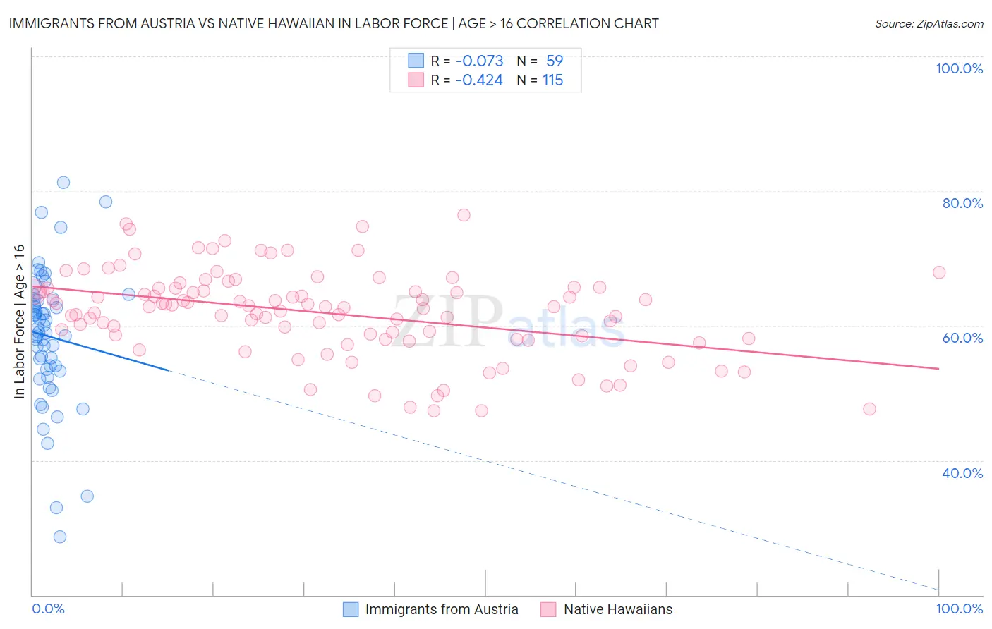 Immigrants from Austria vs Native Hawaiian In Labor Force | Age > 16