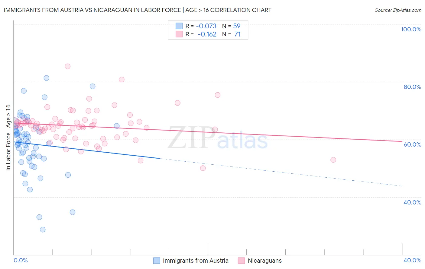 Immigrants from Austria vs Nicaraguan In Labor Force | Age > 16