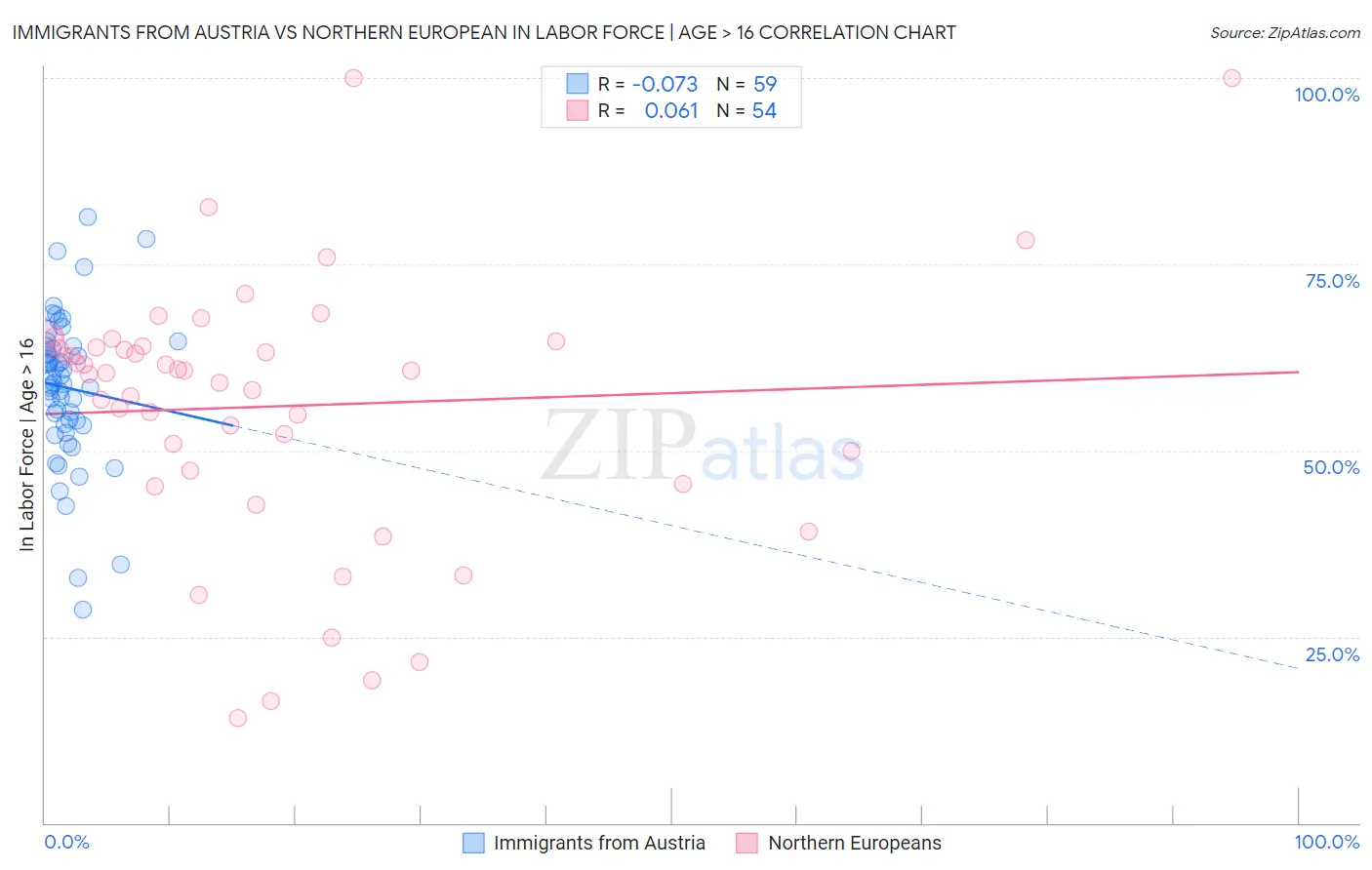 Immigrants from Austria vs Northern European In Labor Force | Age > 16