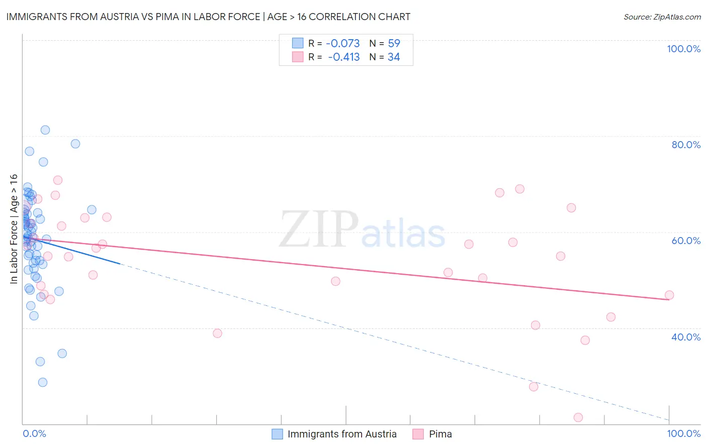 Immigrants from Austria vs Pima In Labor Force | Age > 16