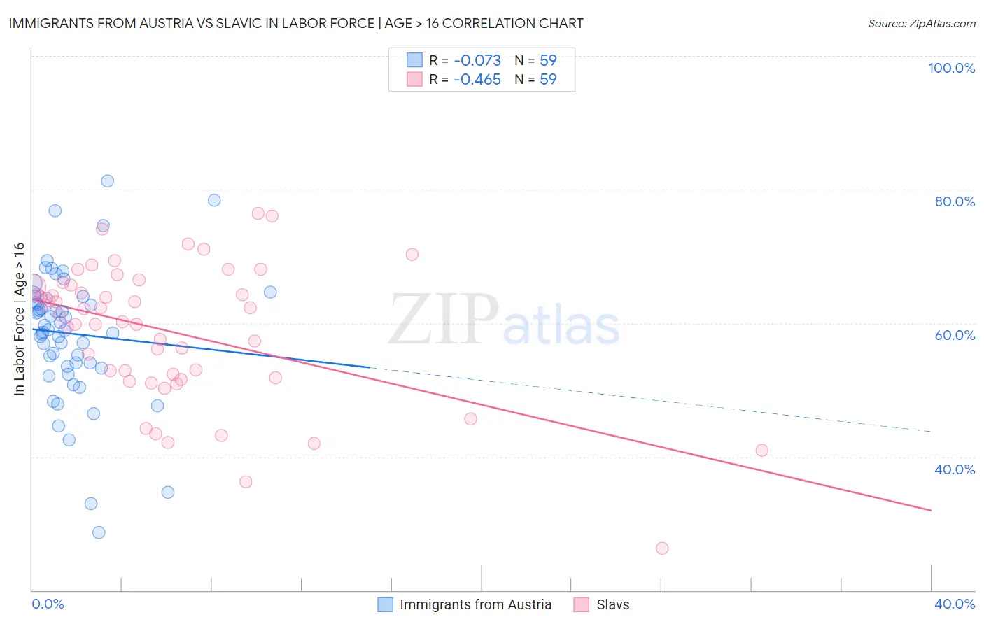 Immigrants from Austria vs Slavic In Labor Force | Age > 16