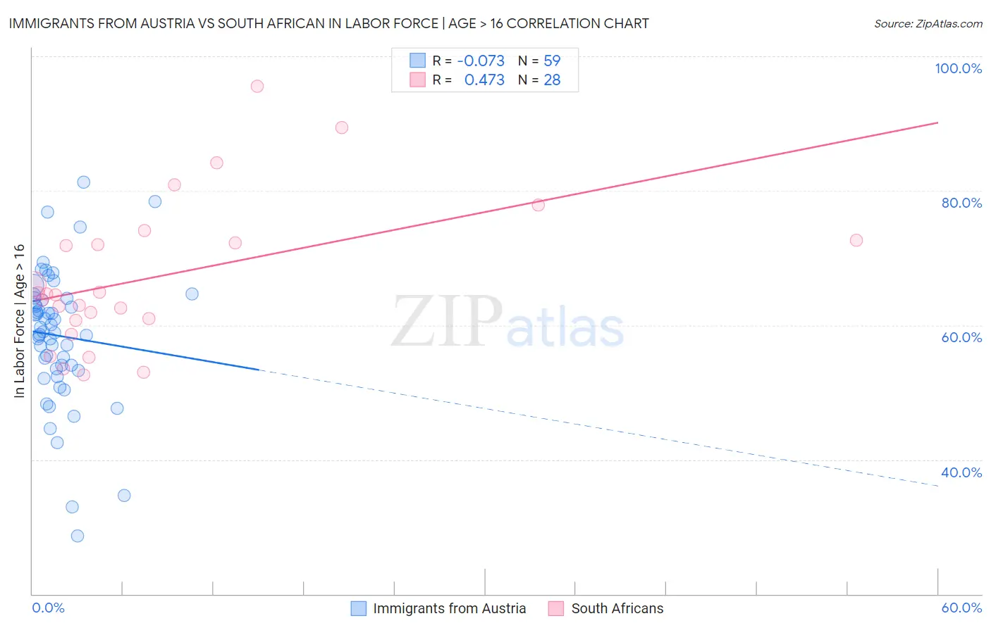 Immigrants from Austria vs South African In Labor Force | Age > 16