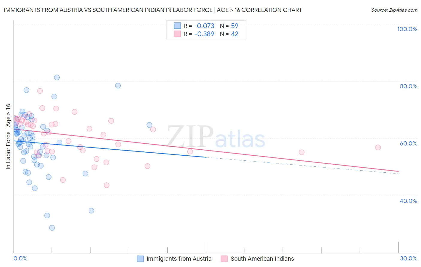 Immigrants from Austria vs South American Indian In Labor Force | Age > 16