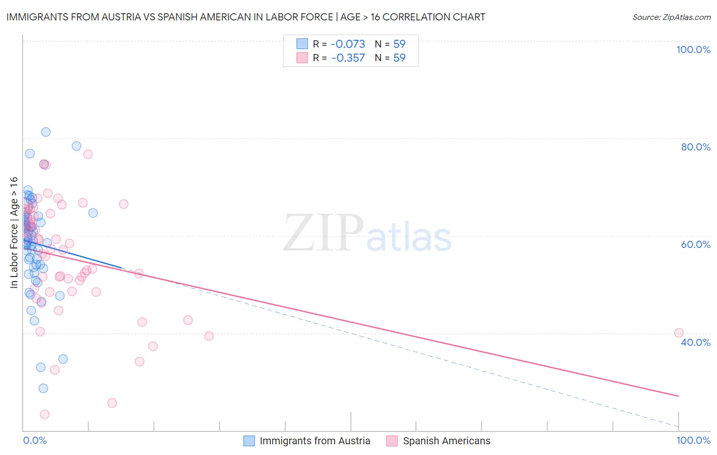 Immigrants from Austria vs Spanish American In Labor Force | Age > 16