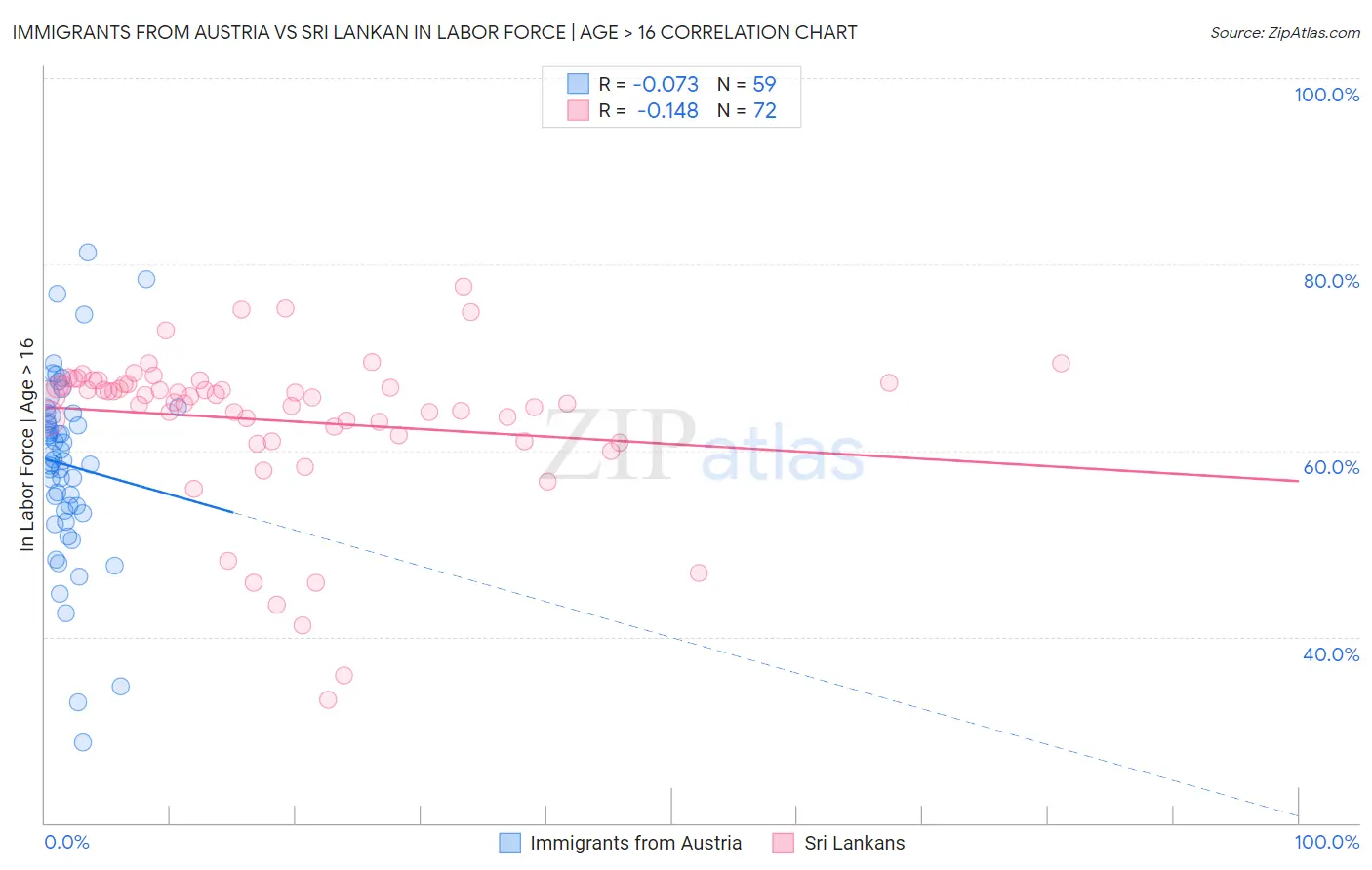 Immigrants from Austria vs Sri Lankan In Labor Force | Age > 16