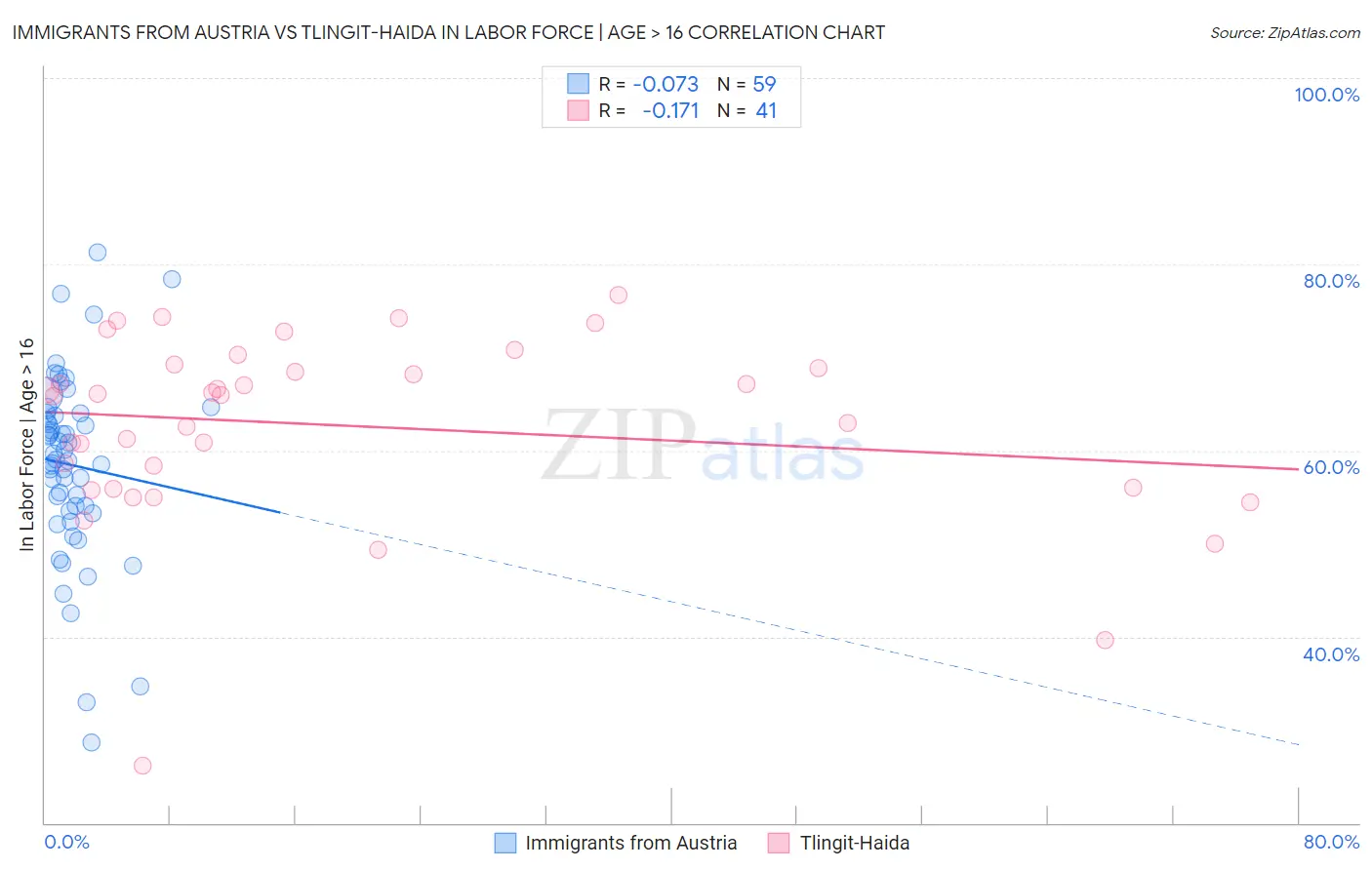 Immigrants from Austria vs Tlingit-Haida In Labor Force | Age > 16