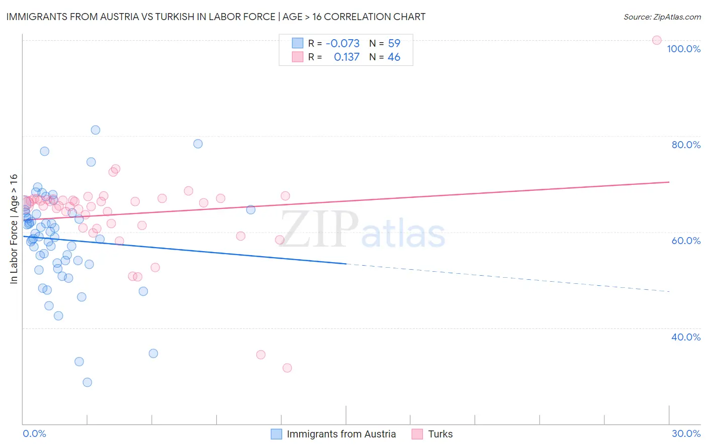 Immigrants from Austria vs Turkish In Labor Force | Age > 16